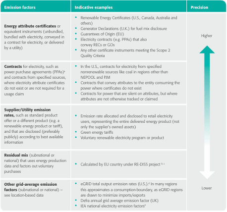 Table 1: GHG Protocol's Scope 2 Market-based Data Hierarchy